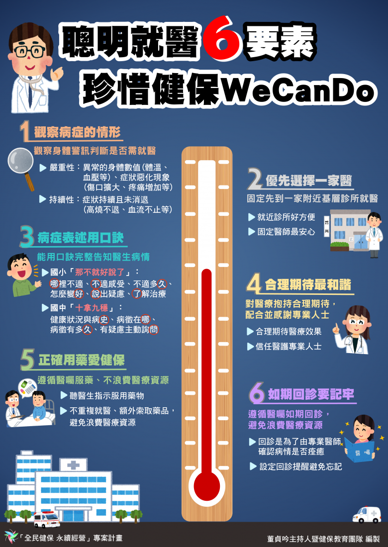 「聰明就醫6要素 珍惜健保WeCanDo」海報